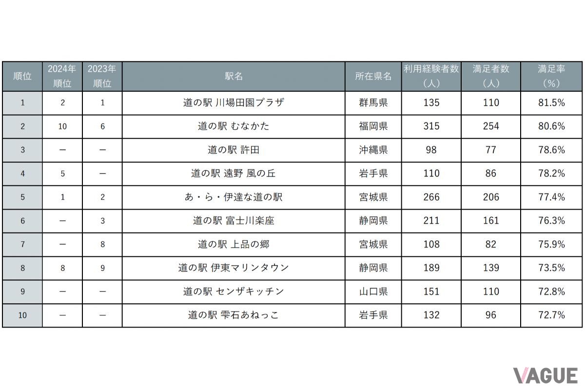 『じゃらん』全国道の駅グランプリ2025