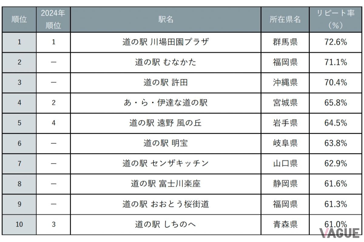 『じゃらん』もう一度利用したい道の駅ランキング2025