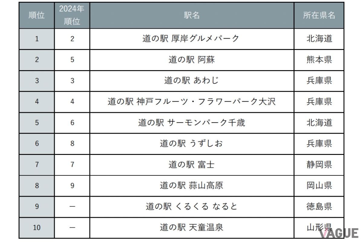 『じゃらん』今後利用してみたい道の駅ランキング2025