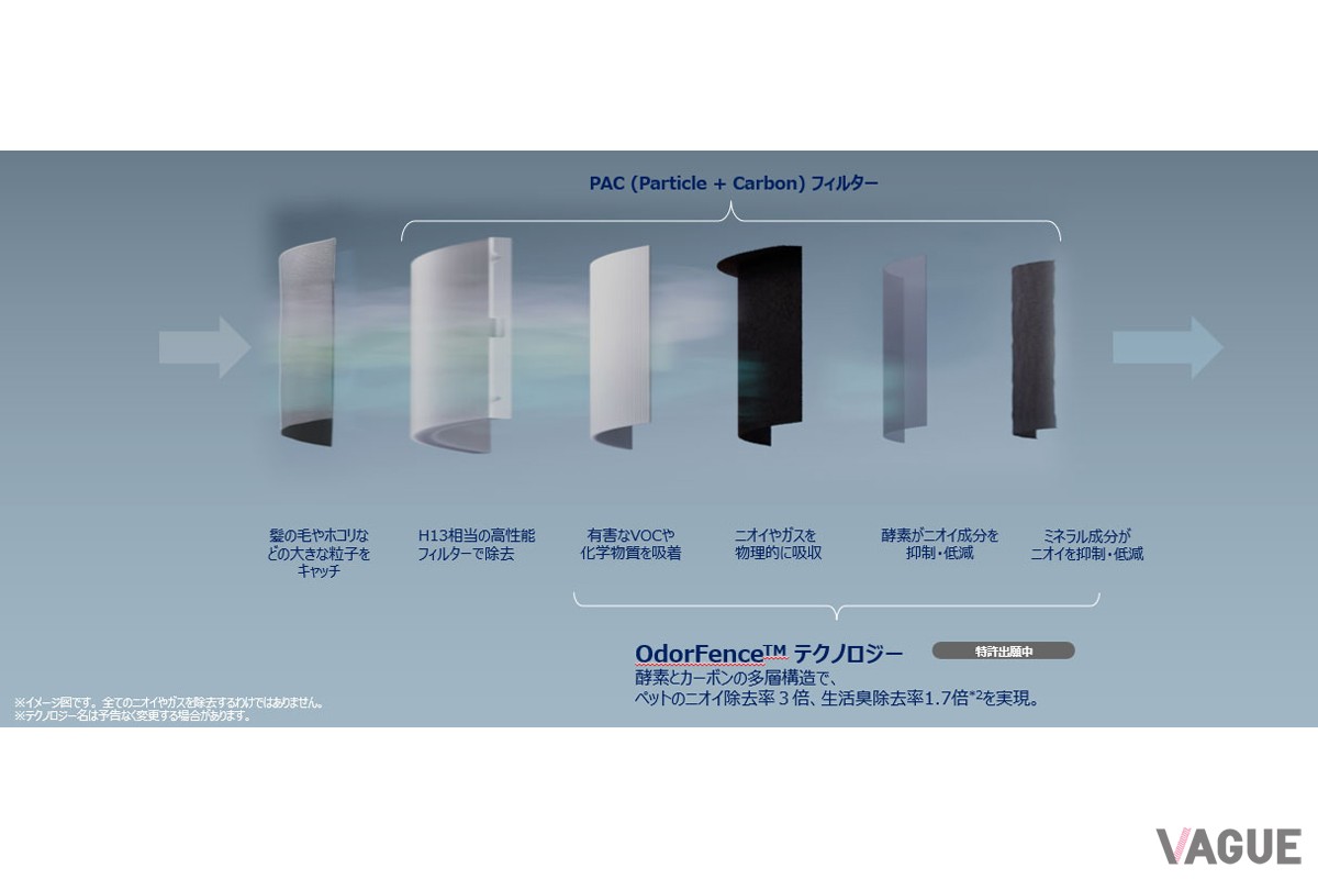 ペットのニオイ除去率約3倍、生活臭除去率約1.7倍を実現