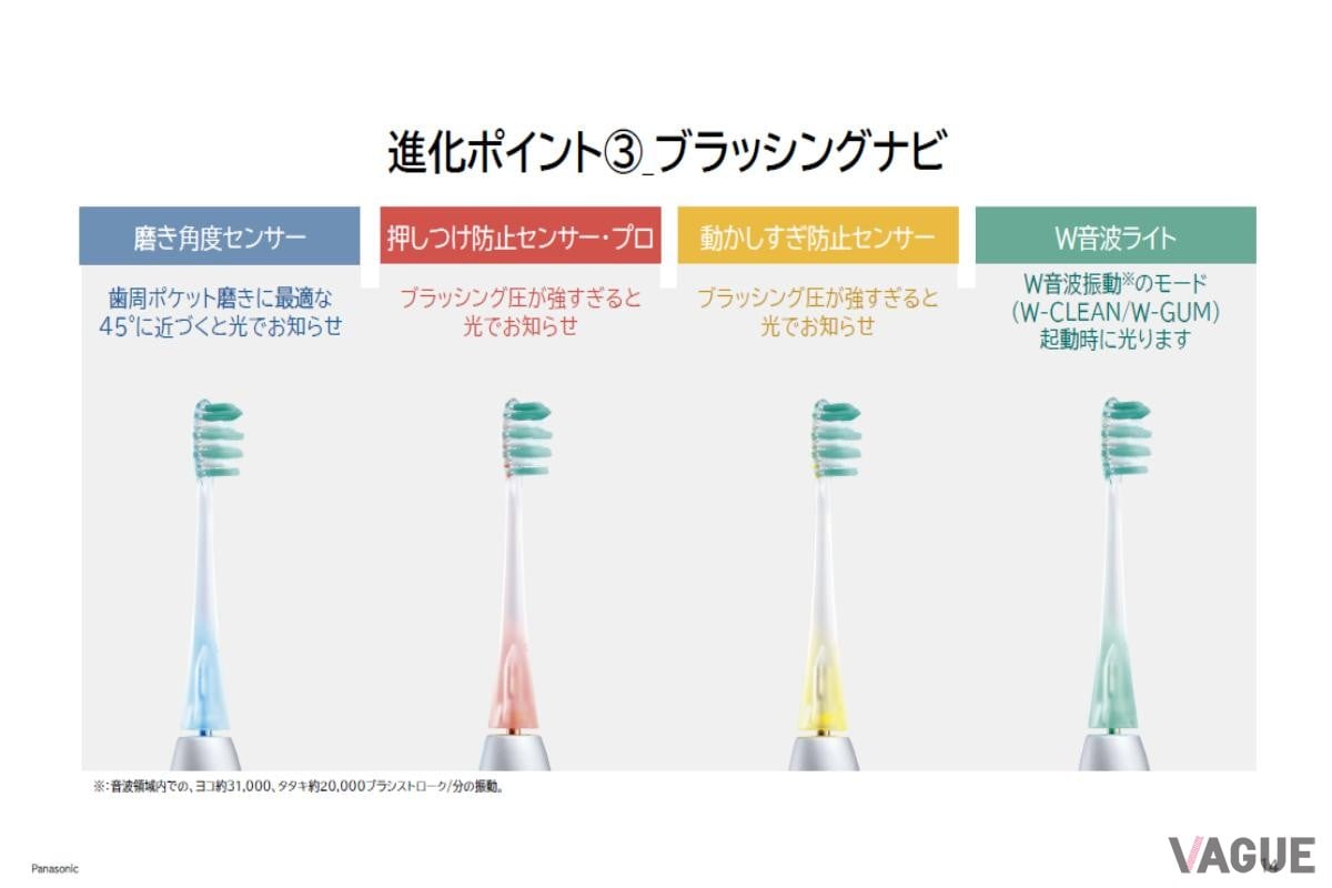 柄の透明部が発光し、適切なブラッシング角度や圧力をガイドする「ブラッシングナビ」を新搭載