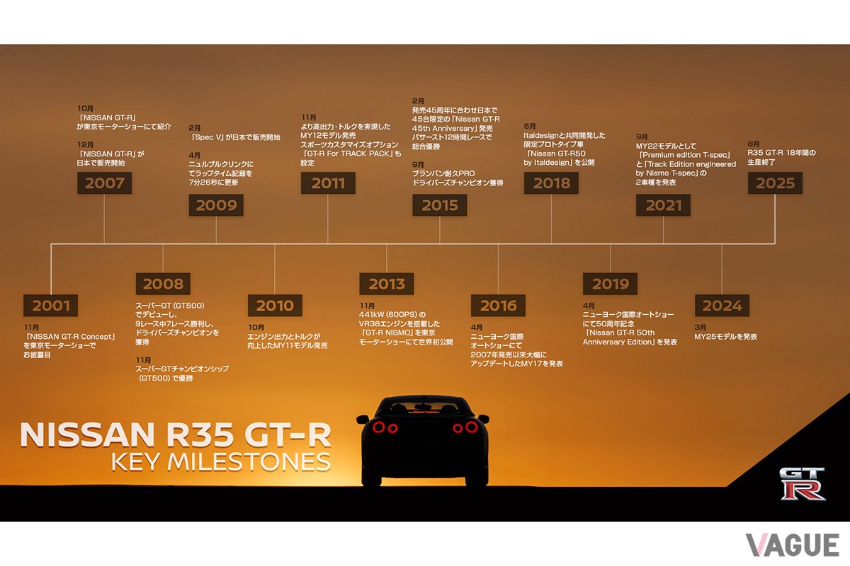 日産R35型「GT-R」の進化の過程