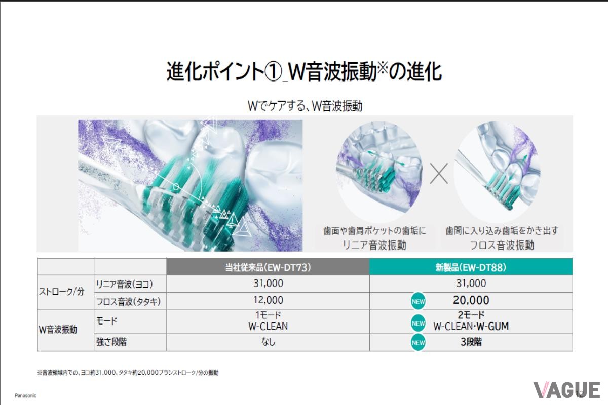 ドルツ独自のW音波振動。ヨコのリニア音波とタタキのフロス音波を同時に発生させる構造