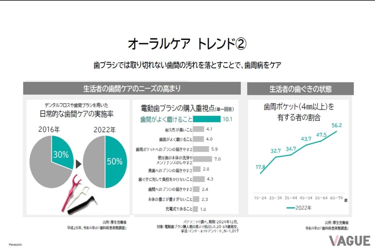 歯間ケアのニーズは近年で急上昇。ドルツはこの“時代の空気”に応える