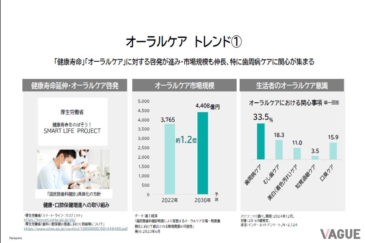 ドルツはお口の健康維持のためのセルフケア習慣を支援する