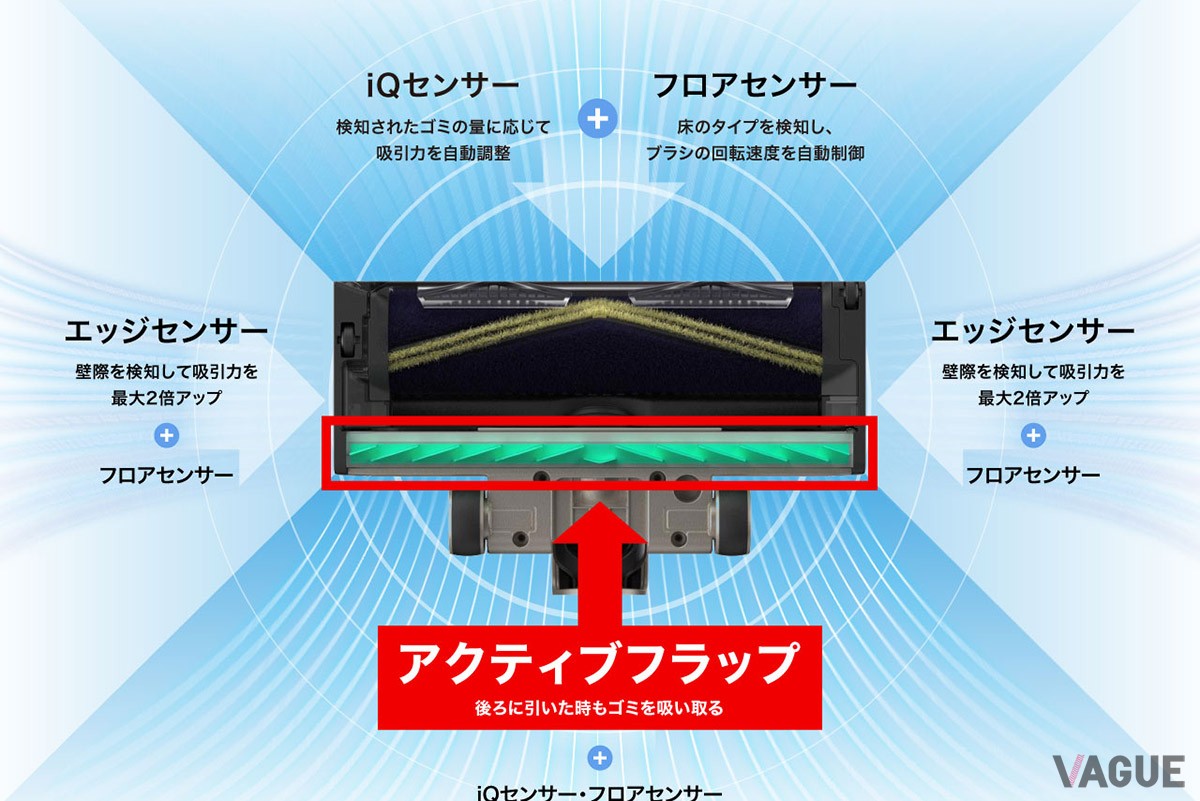 「アクティブフラップ」の働きにより後ろへ引いた動作でもゴミをしっかりと吸引できる