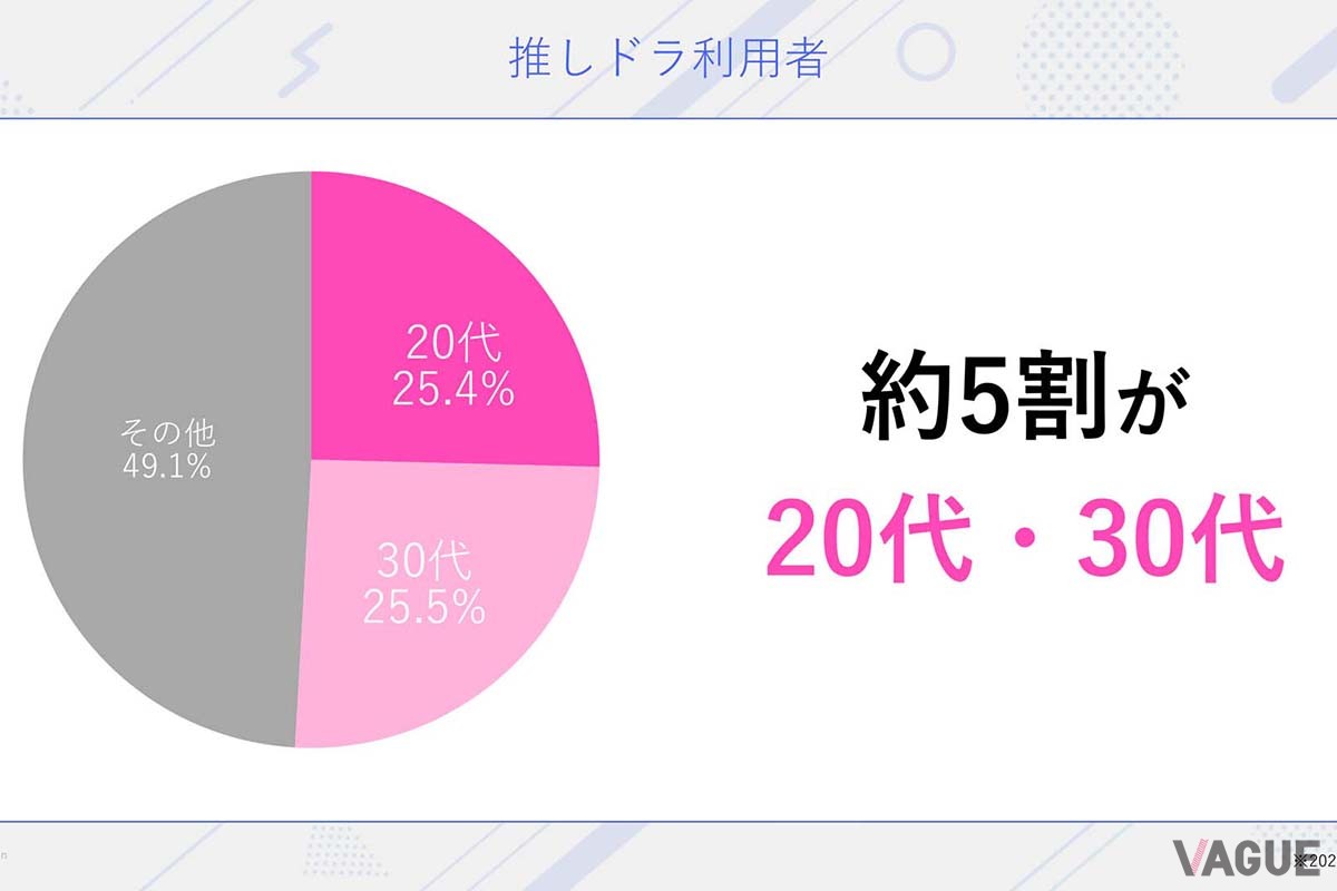 40代～50代をターゲットとして企画されたが、フタを開けてみれば“推し活”に熱心な20代～30代の若者層を中心に支持を集める結果となった