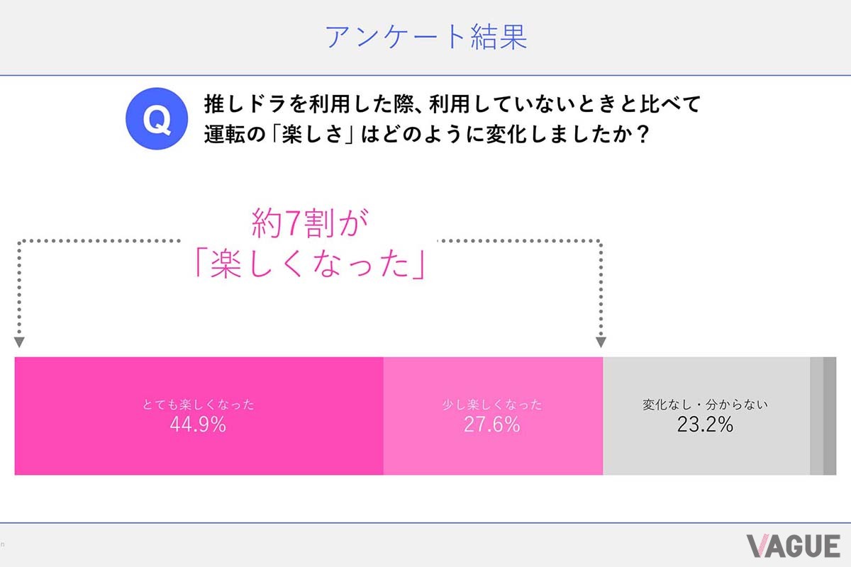 『推しドラ』を利用した人のアンケート結果では、以前よりも約7割の人が「ドライブが楽しくなった」と答えている