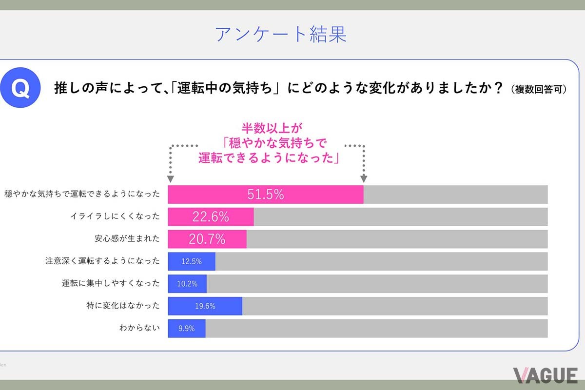 “推し”の声を聞くことによって、半数以上の人が「穏やかな気持ちで運転できるようになった」と回答。『推しドラ』が安全運転にもつながっていることがわかった