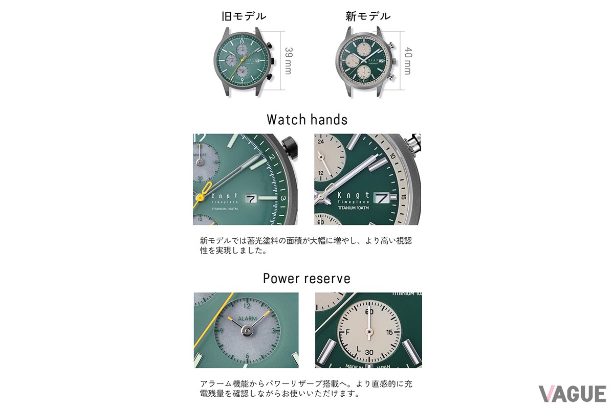 進化ポイントはこちら。サイズアップしたケースや、ダイヤルの半透明なカラーを改善、針とインデックスのデザインを揃えたり、アラームの代わりにスモセコ×パワーリザーブ表示を備えるなど大幅に刷新されていることがわかる