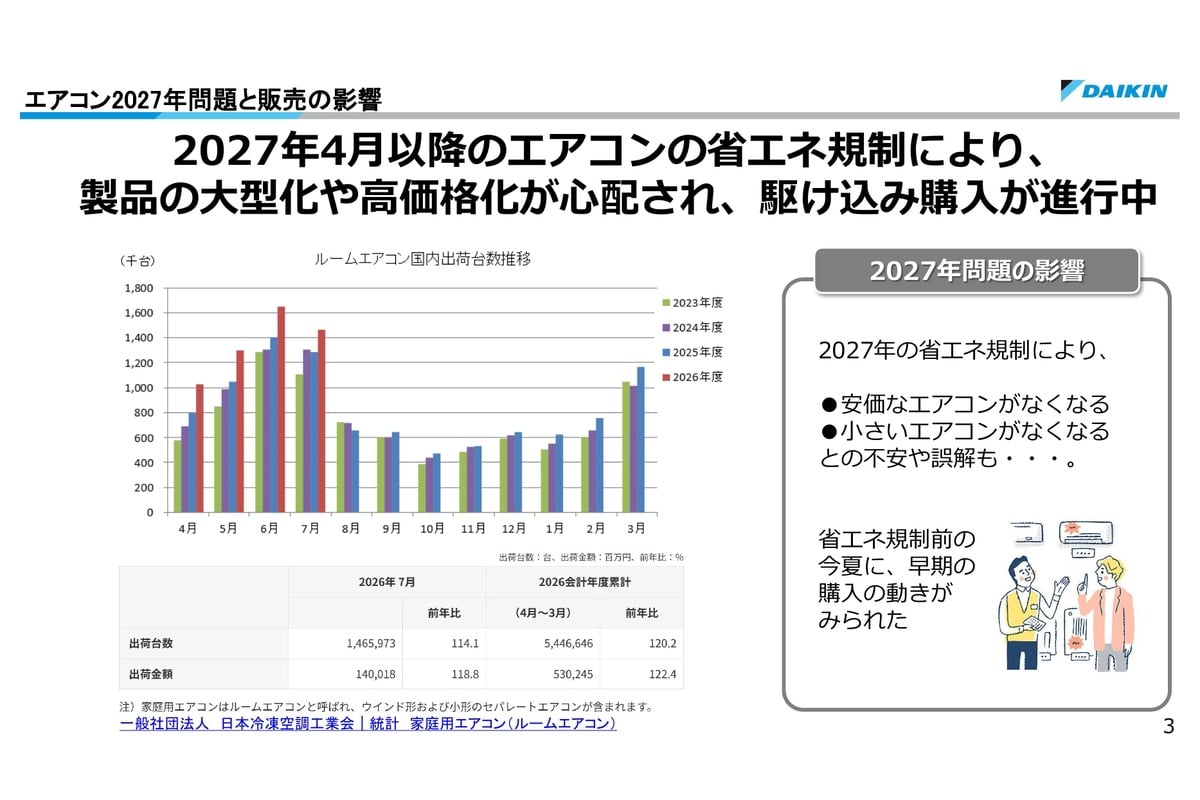 ダイキンが示した「2027年問題」の説明資料。省エネ規制に伴う大型化や高価格化への不安から、2026年夏には早期購入の動きも見られました。規制への対応方法そのものが、メーカーの設計力を映す局面になっています。