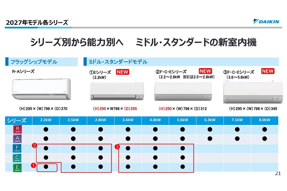 2027年モデルのミドル・スタンダード機は、能力帯に応じて室内機を3種類に整理。なかでも2.2kWのEシリーズは高さ250mm、奥行255mmとし、設置スペースの制約が大きい6畳用でコンパクト性を守りました。