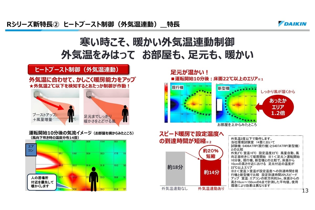 外気温2℃以下を検知すると暖房能力と風量を高める「ヒートブースト制御(外気温連動)」。ダイキンの試験では、設定温度への到達時間を約18分から約14分へ短縮し、足元22℃以上のエリアも広げました。