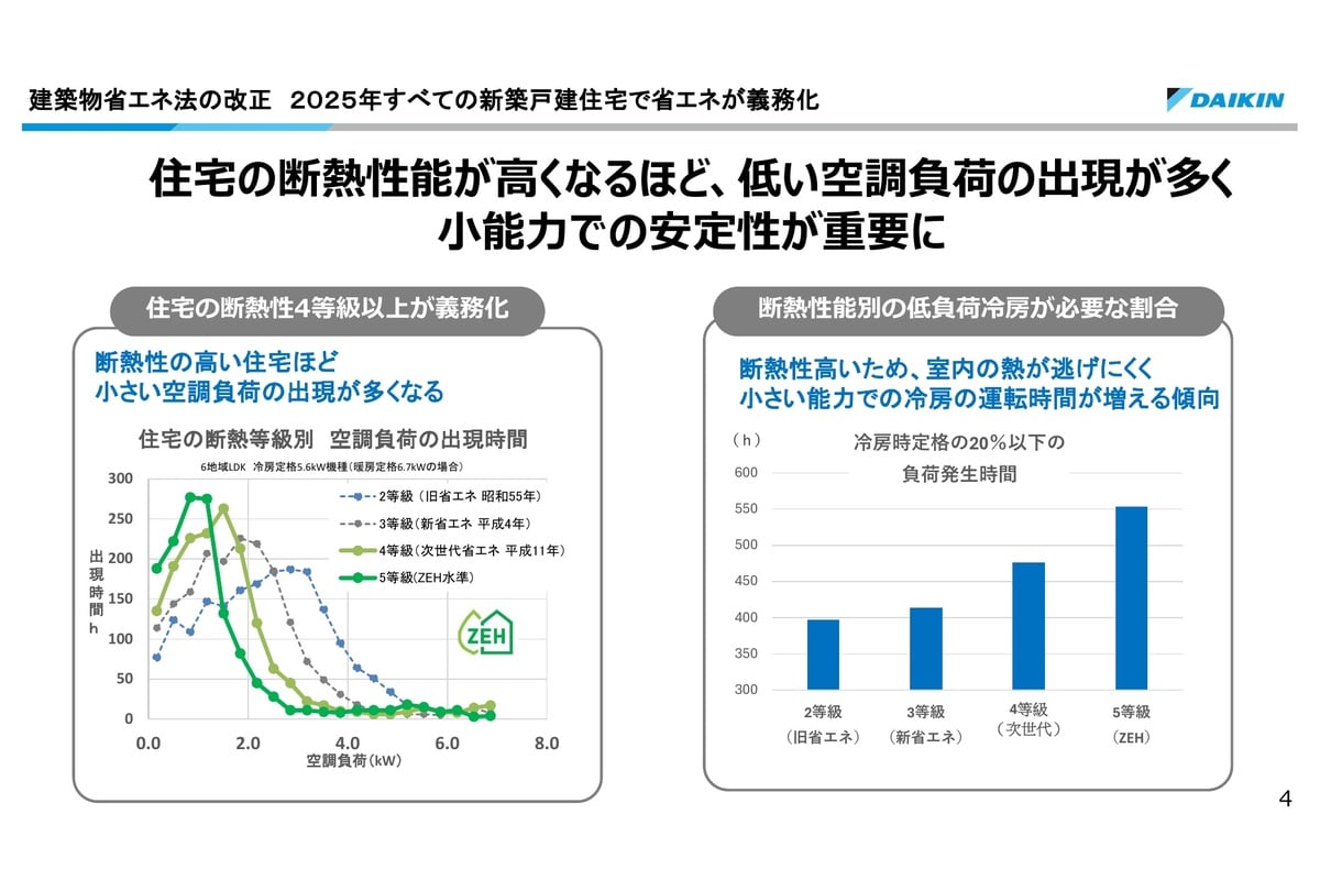 高断熱住宅ほど小さな空調負荷で運転する時間が増えることを示した資料。住宅性能が上がるほど、エアコンには最大能力だけでなく、低い能力を効率よく安定して出し続ける性能が重要になります。