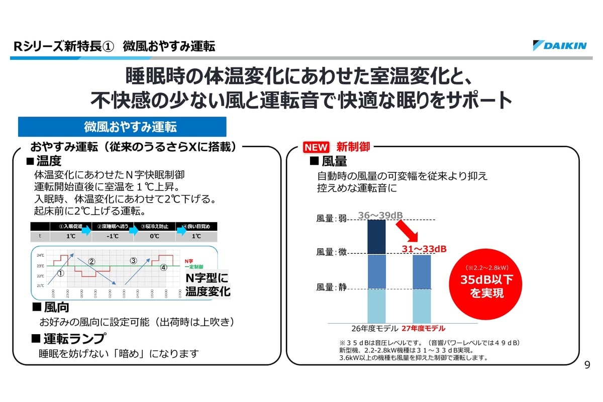 「微風おやすみ運転」は、従来の睡眠時の室温制御に風量と運転音の抑制を追加。2.2〜2.8kW機では31〜33dBを実現し、熱帯夜に朝まで冷房を使う生活を前提に、風と音の不快感を抑える方向へ進化しました。