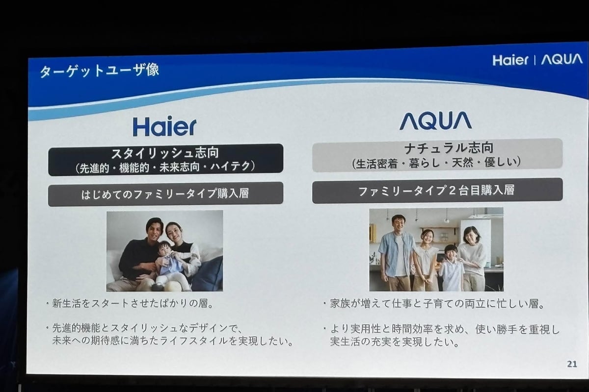 今回の冷蔵庫で想定したユーザー像を並べたスライド。新生活への期待を重視するハイアールと、実生活の使い勝手や時間効率を重視するAQUAを、単純な価格の上下ではなく、購入動機の違いから整理しています。