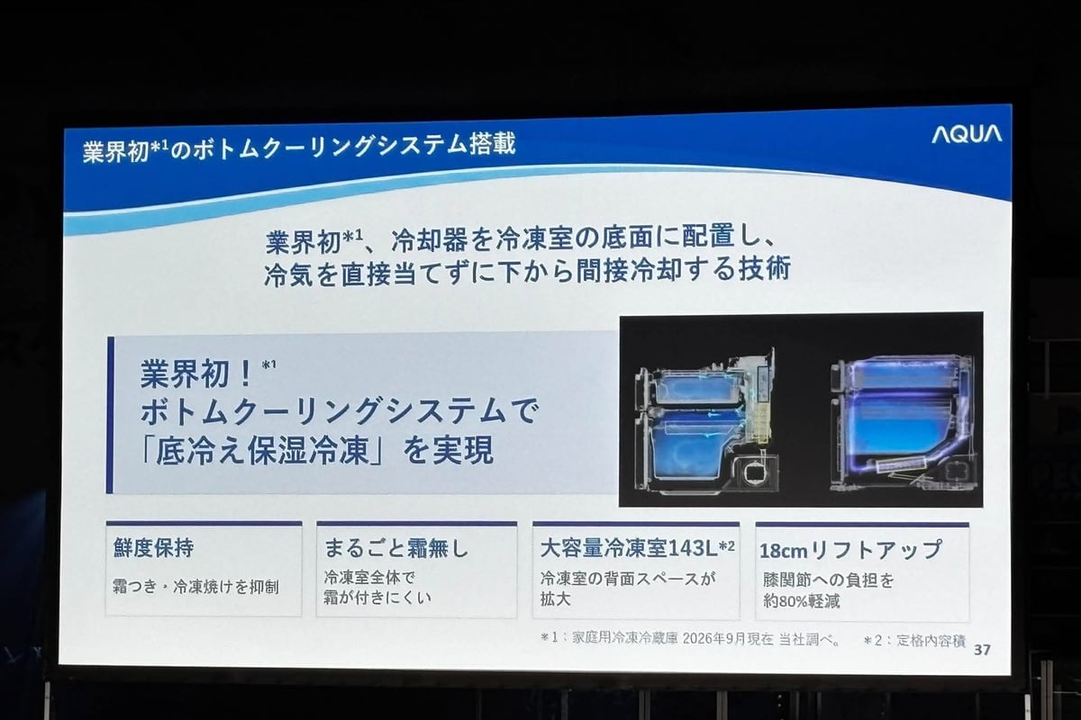 冷却器を冷凍室の底面へ配置した仕組みを説明する図。食品に冷風を直接当てにくくするとともに、収納空間や最下段の取り出しやすさも見直し、冷やす性能と日々の動作を一緒に考えた設計を示しています。