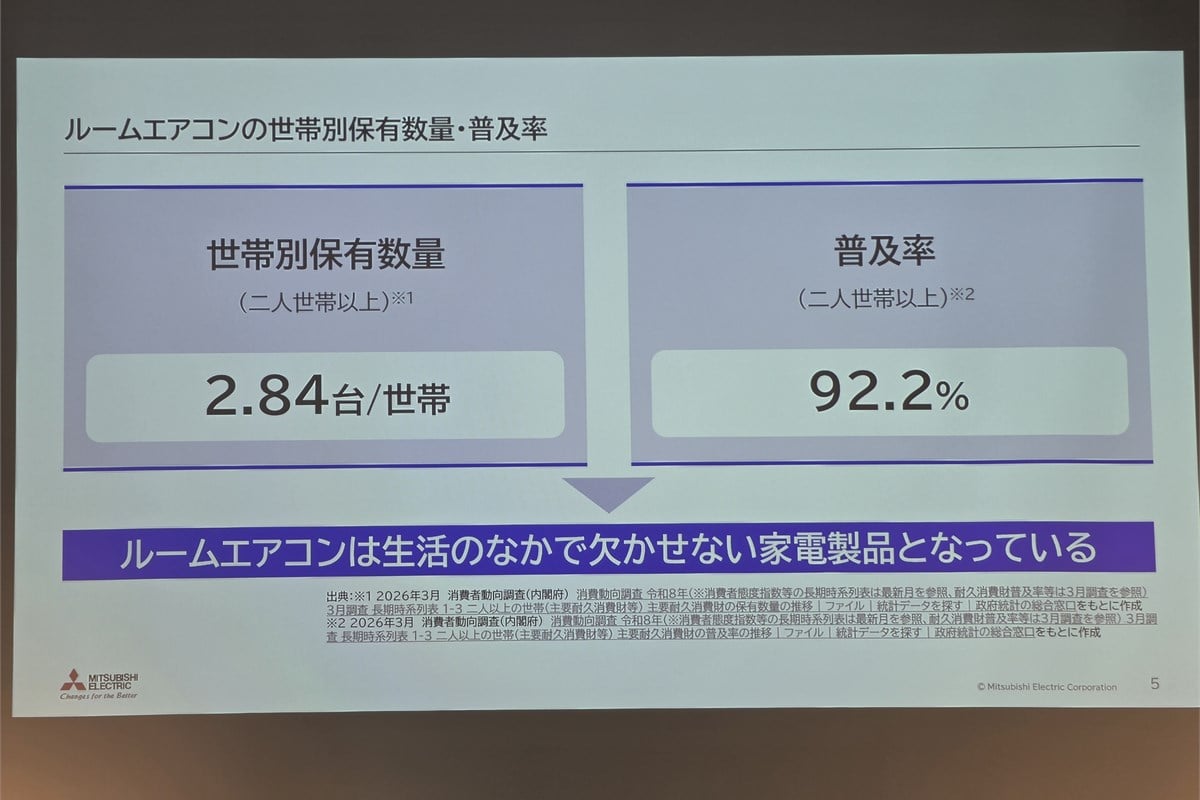 国内の二人以上世帯では、ルームエアコンの普及率が92.2％、平均保有台数が2.84台に達する。新規普及だけで市場が伸び続ける段階ではないからこそ、「次も選ばれる理由」を購入後の体験からつくる意味が大きくなる。