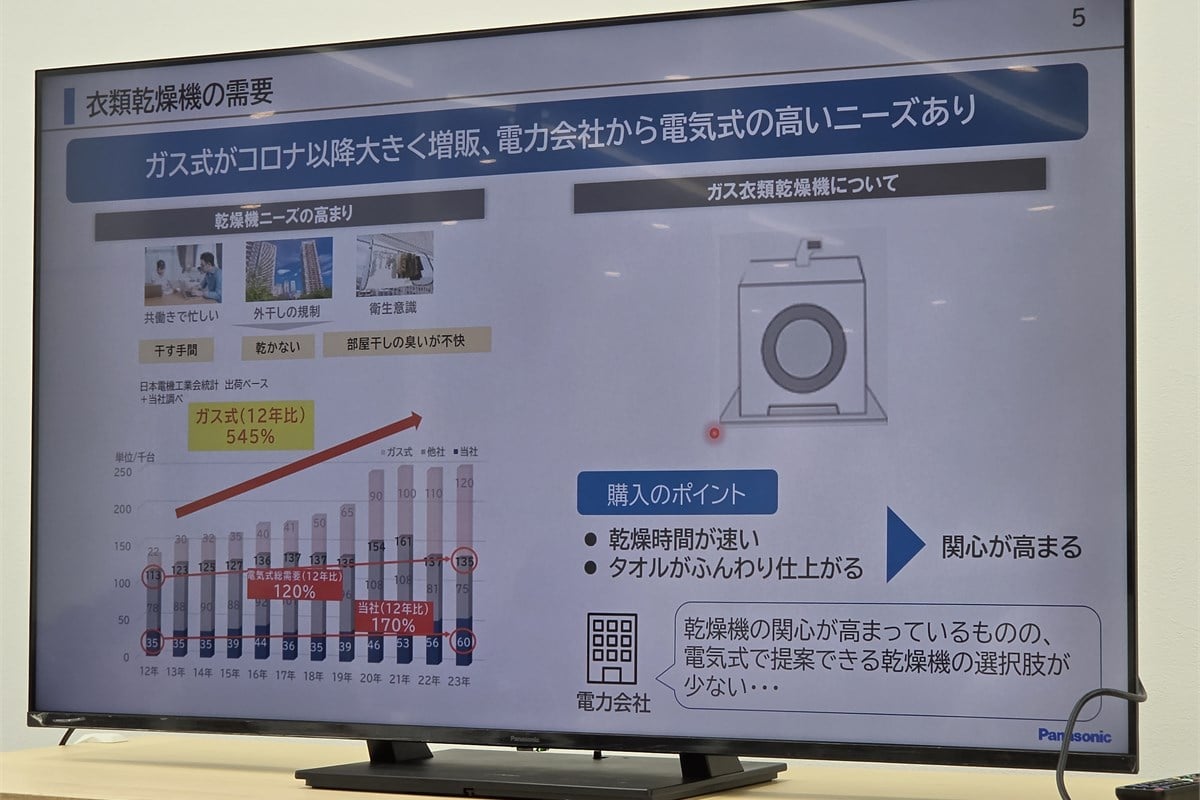 衣類乾燥機市場ではガス式の伸びが目立ちます。パナソニックの説明では、2023年度のガス式出荷は約12万台、同社の従来電気式は約6万台でした。