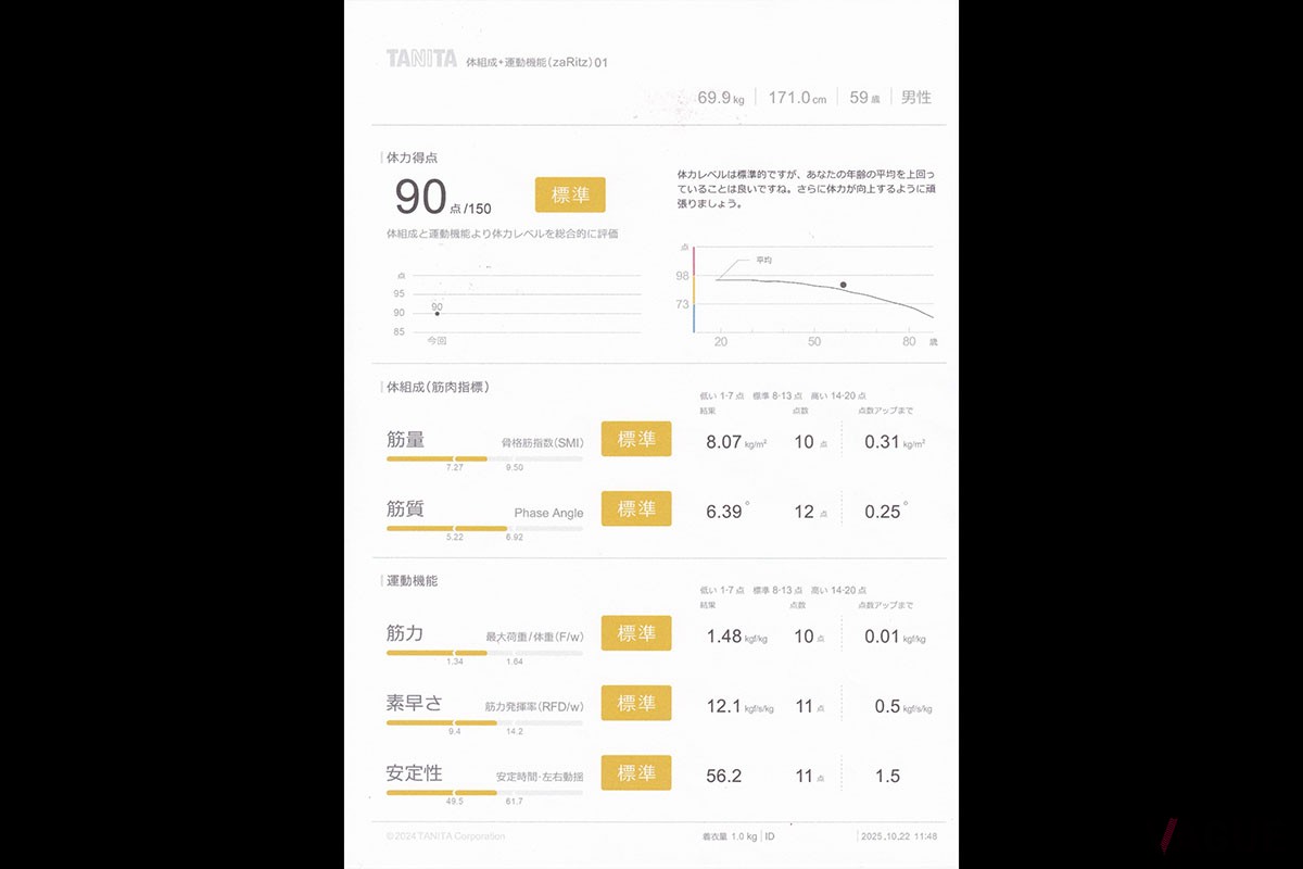 カウンセリングルームでの測定データの一部。年齢と比較しての評価も含まれる