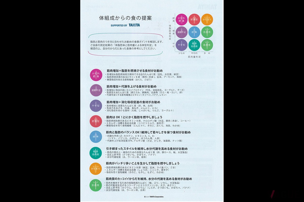 カウンセリングルームでの測定データの一部。年齢と比較しての評価も含まれる