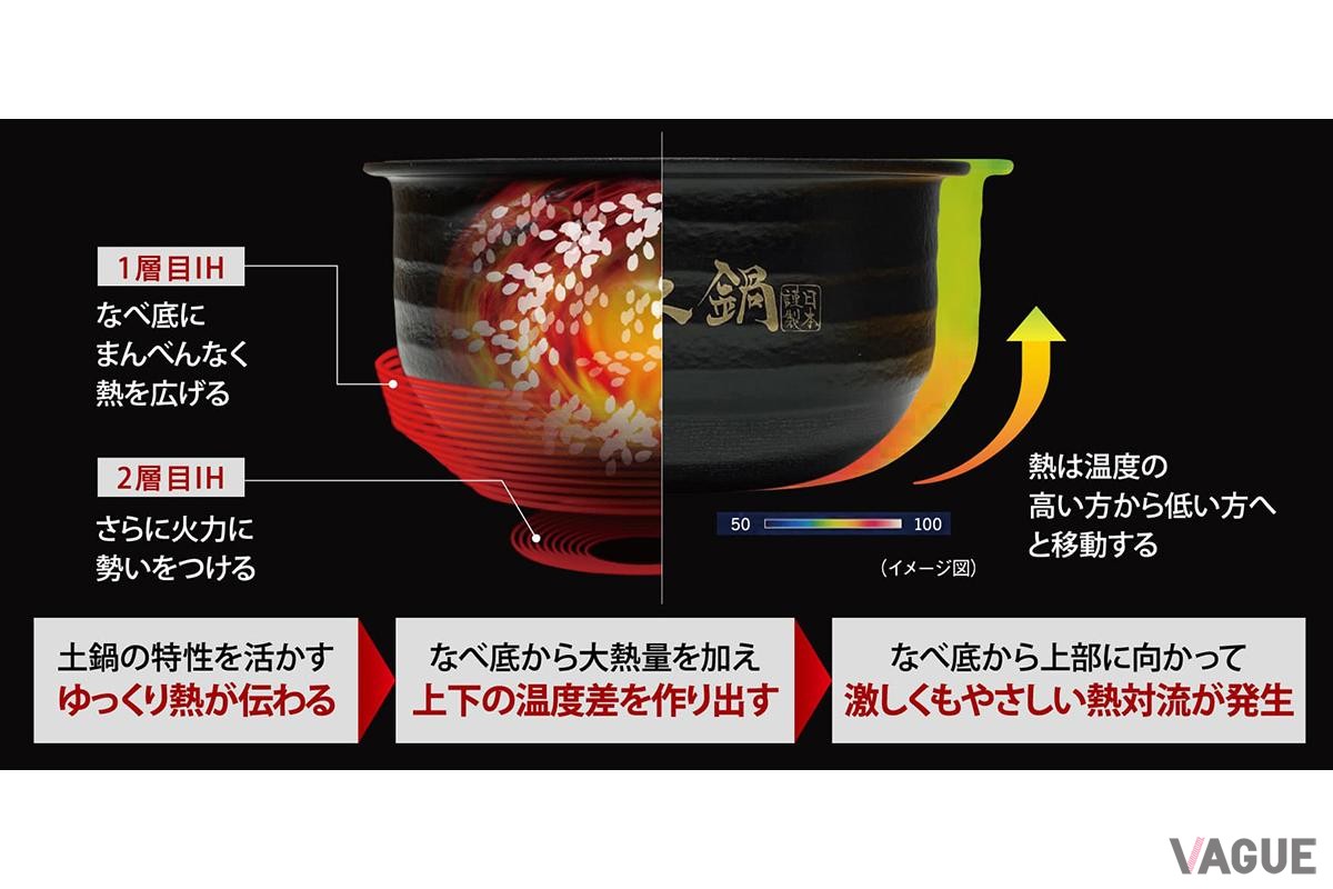 匠火センサーとWレイヤーIHが土鍋の特性を読み取り、直火のような火加減を再現する