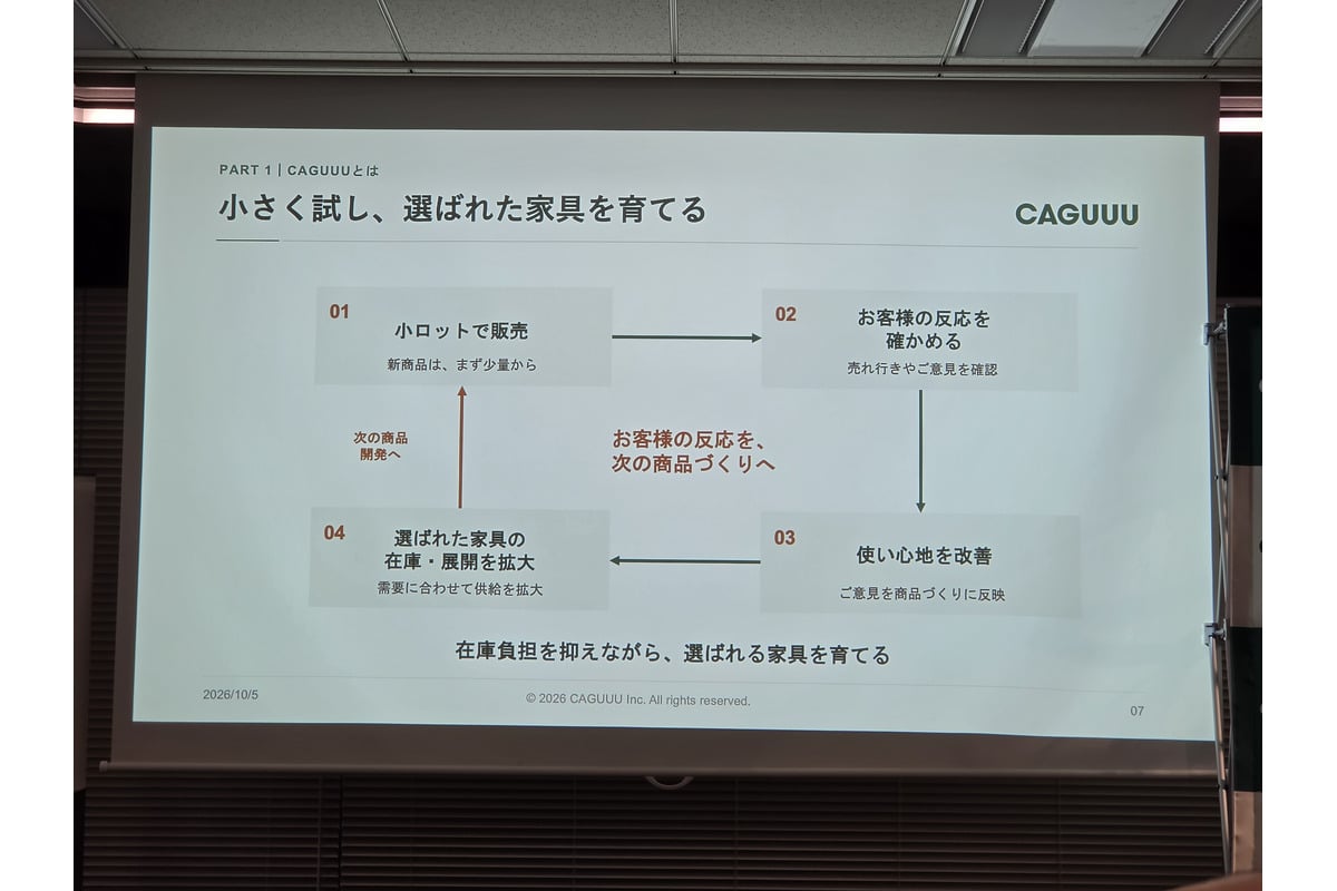 「小さく試し、選ばれた家具を育てる」という事業の考え方を示したスライド。少量から販売を始め、顧客の反応を見ながら供給を調整することで、多品種展開と在庫負担の抑制を両立しようとしている。