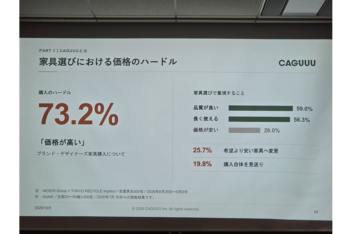 家具選びにおける価格の壁を説明するスライド。中村代表は、手頃な価格とデザイン・品質の双方を求める消費者に着目し、既存の家具市場にある選択肢の隙間を埋める構想を語った。