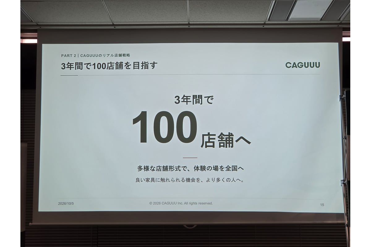 CAGUUUが掲げる「3年間で100店舗」の構想。直営店だけでなく、フランチャイズや量販店内の売り場なども視野に入れる。ECで探した家具を実物で確かめる接点を増やす狙いだ。