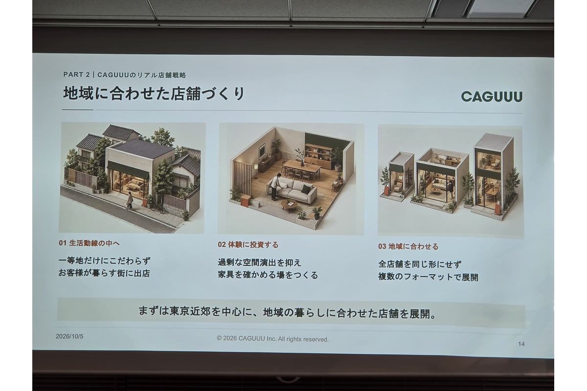 地域に合わせた店舗づくりを示した発表資料。CAGUUUは一等地の大型ショールームに限らず、生活圏で家具を見て触れられる拠点を増やす構想を描く。店舗形態は地域によって変える方針だ。
