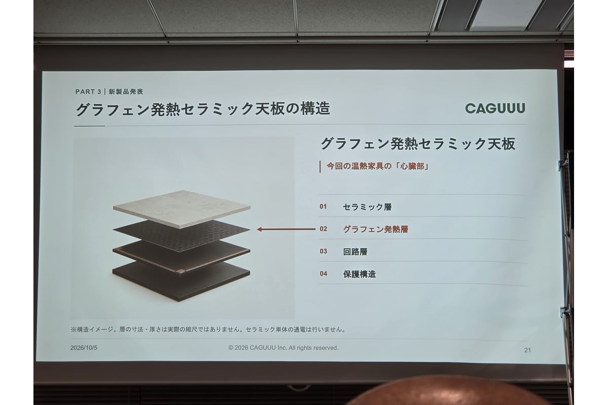 発表資料で示された発熱セラミック天板の積層構造。セラミック層、グラフェン発熱層、回路層、保護構造という構成で、面状に暖める仕組みを説明している。