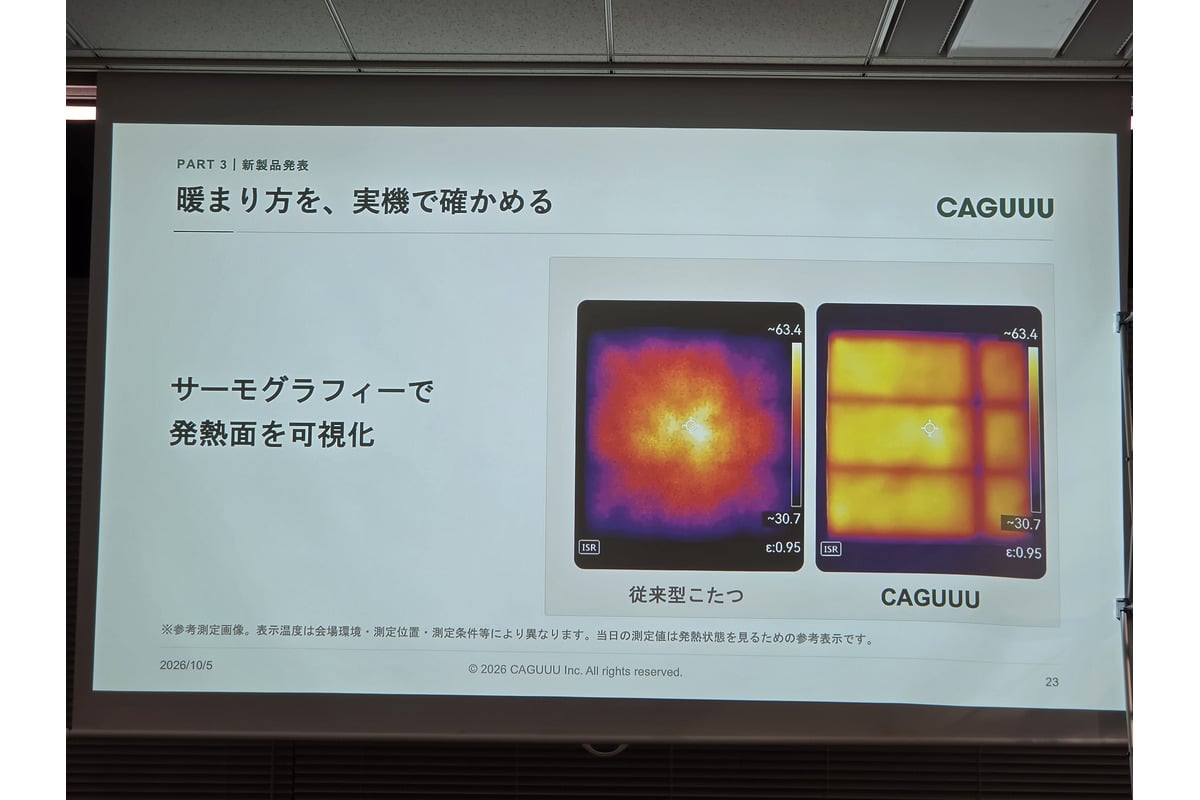 サーモグラフィーを用いた発熱面の比較資料。熱源が中央に集中する一般的な構造との違いを見せるものだが、写真だけで消費電力や快適性の優劣が確定するわけではない。