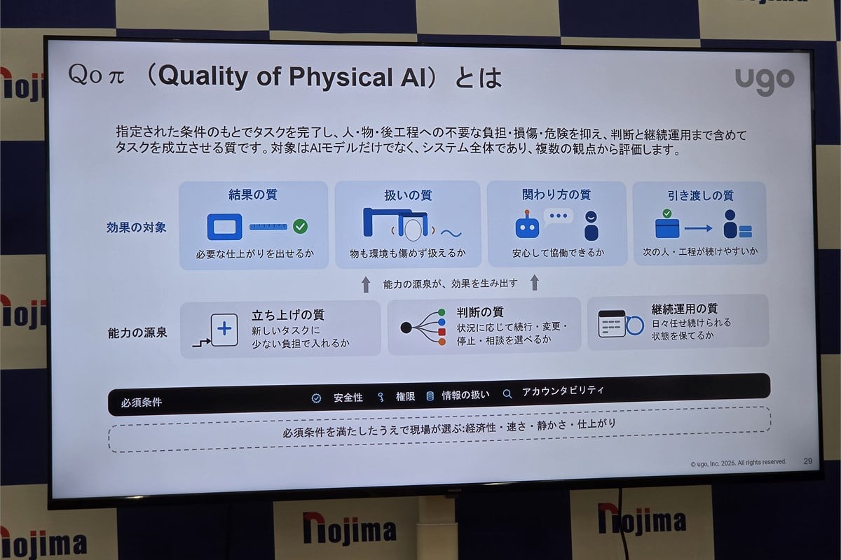 松井健氏が提唱した「Qoπ（Quality of Physical AI）」を説明するスライド。作業を終えたかどうかだけでなく、結果の品質や周囲への影響まで評価するという視点が提示されました。