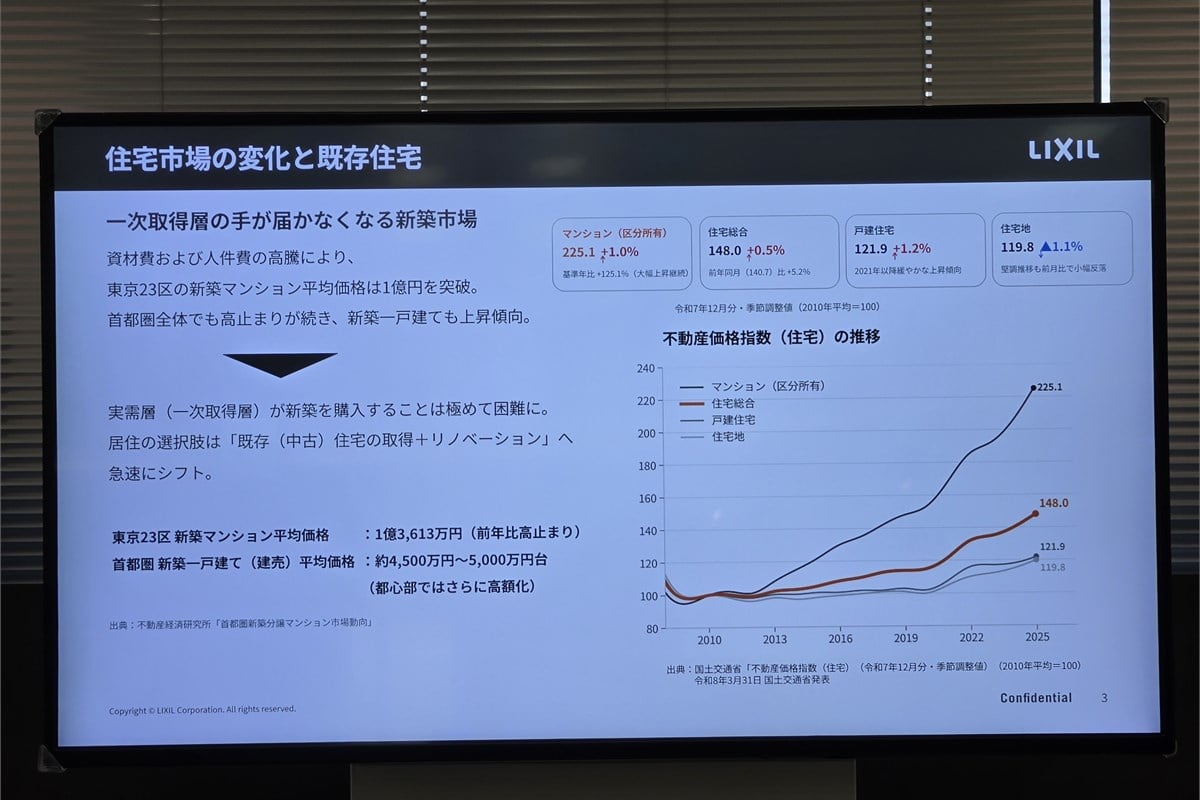 発表会で示された住宅市場の変化。新築住宅価格が上昇する一方、既存住宅を取得してリフォーム・リノベーションする選択肢が重要になりつつあることが、新たなショールーム体験を考える背景にある。
