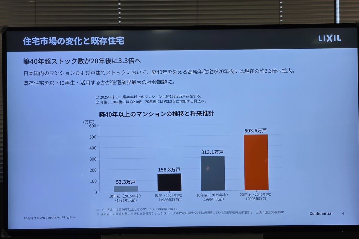 LIXILが示した既存住宅をめぐるデータ。築40年を超えるマンションは2025年末の約158.8万戸から、20年後の2045年末には約503.6万戸へ増える見通し。既存住宅を再生・活用していくことが、住宅市場の大きな課題になっている。