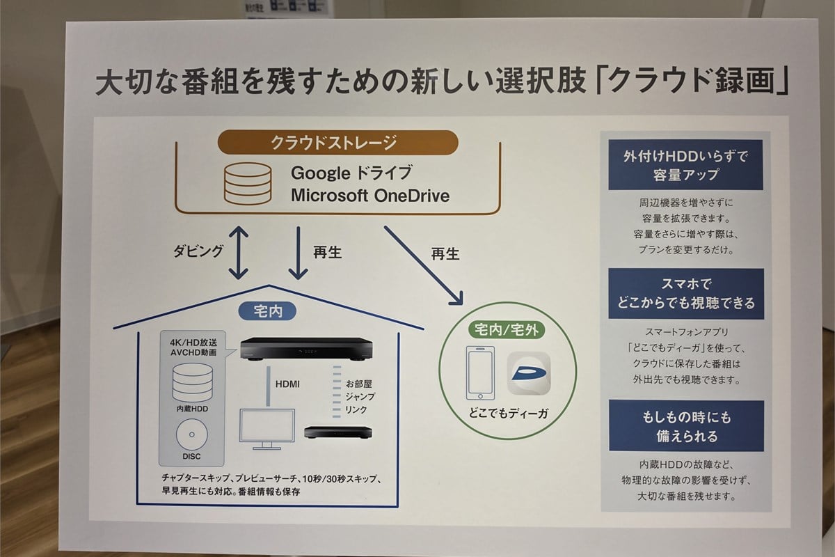 会場展示の「クラウド録画」解説パネル。録画番組を保存し、対応する機器やアプリで視聴する仕組みを案内していた。筆者が期待するAIによる編集・翻訳・国際流通は現行の機能ではなく、権利者との連携を前提にした次の可能性だ。