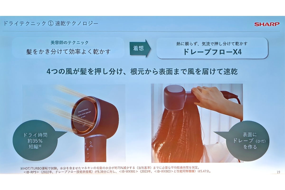 4つの吹き出し口からの気流で髪を押し分け、根元まで風を届ける「ドレープフローX4」の説明スライド。風量を増やすだけでなく、風を当てる面積を広げるという発想がポイント。シャープは所定の比較試験で乾燥時間の約35%短縮を示しています。