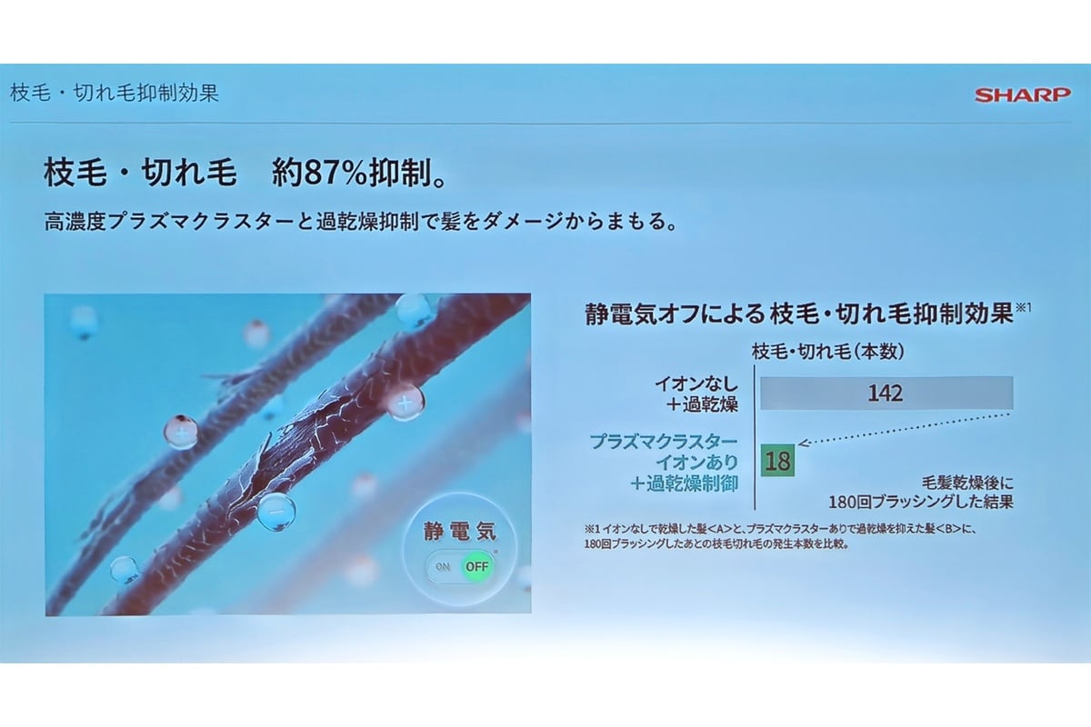 高濃度プラズマクラスターと過乾燥抑制を組み合わせた毛髪の比較試験。イオンなし・過乾燥の条件では枝毛や切れ毛が142本、イオンあり・過乾燥抑制では18本となり、約87%の抑制を確認したといいます。実際の使用結果を保証するものではありません。