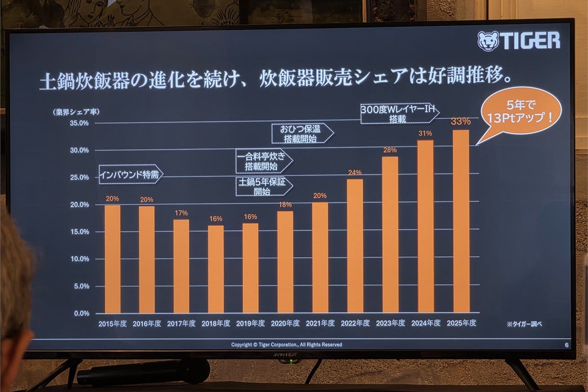 タイガー調べによる炊飯器販売シェアの推移。2019年度の16％から2025年度には33％へ伸長。土鍋炊飯器を軸とした継続的な商品進化が、市場での存在感にもつながっている。