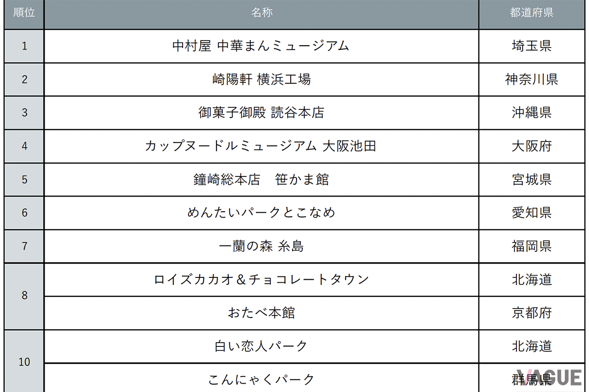 『じゃらん』秋に行きたい“おいしい”工場見学ランキング