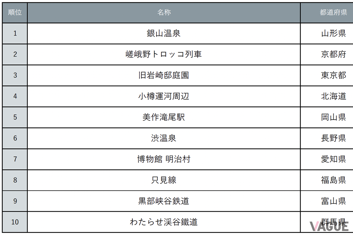 『じゃらん』没入感たっぷりレトロ紅葉スポットランキング