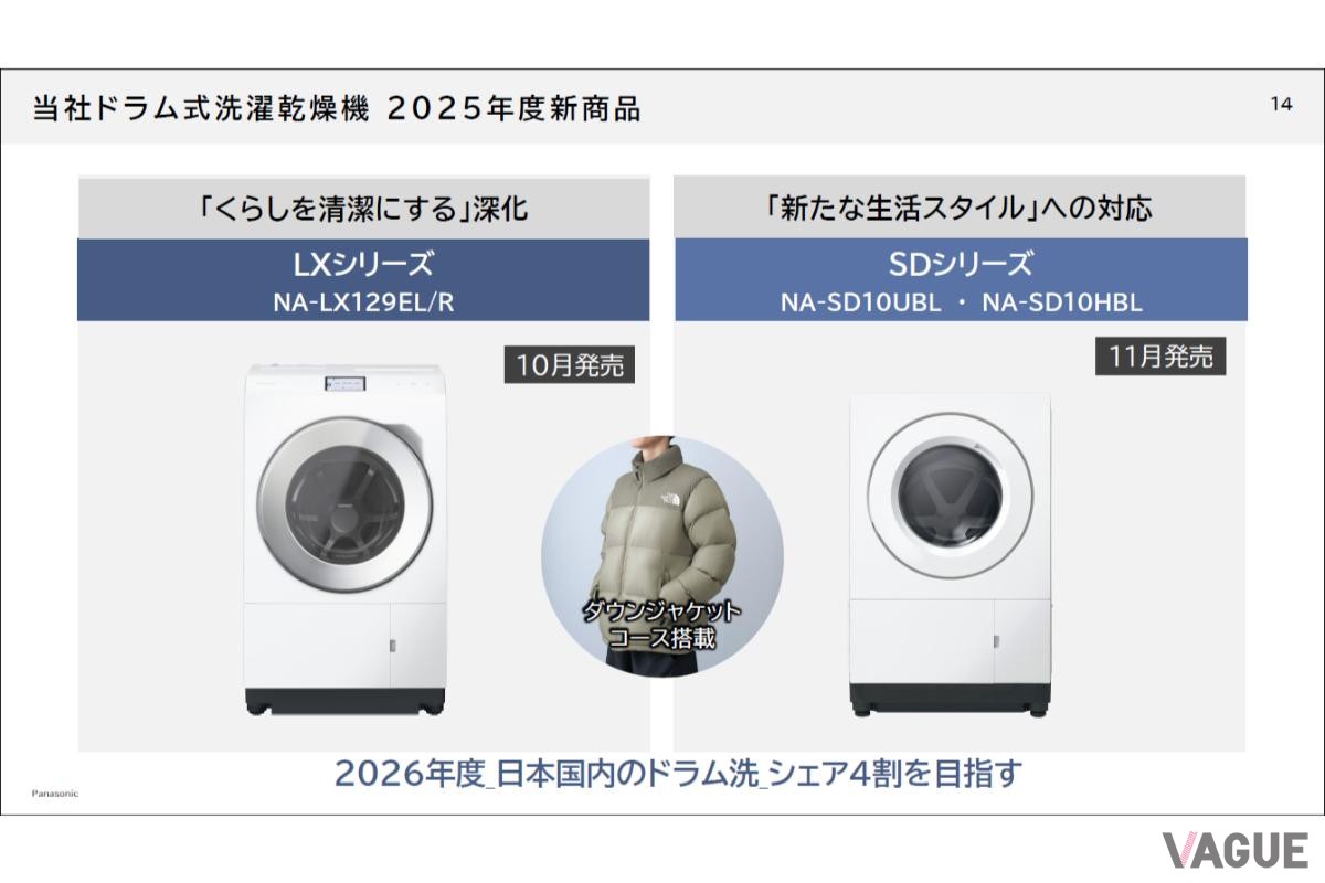 パナソニックの販売台数シェアは現在約35％、2026年度に40％を目指している