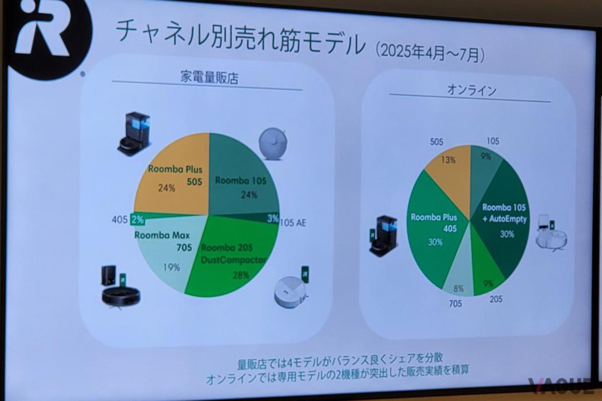販売チャネルによって売れ筋モデルによって差がある。とはいえ、数多くの販売チャネルが存在することはアイロボットジャパンにとって追い風だ