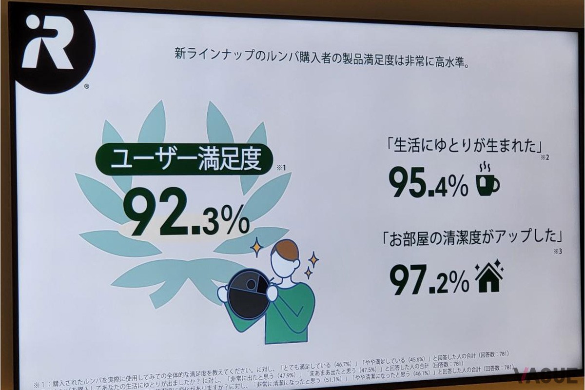 ラインナップを刷新してしてから日本のユーザーを対象にした調査でも満足度が92.3%と非常に高い