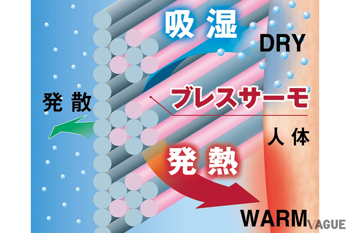 体から出る汗などの水蒸気を吸収して発熱する機能性素材