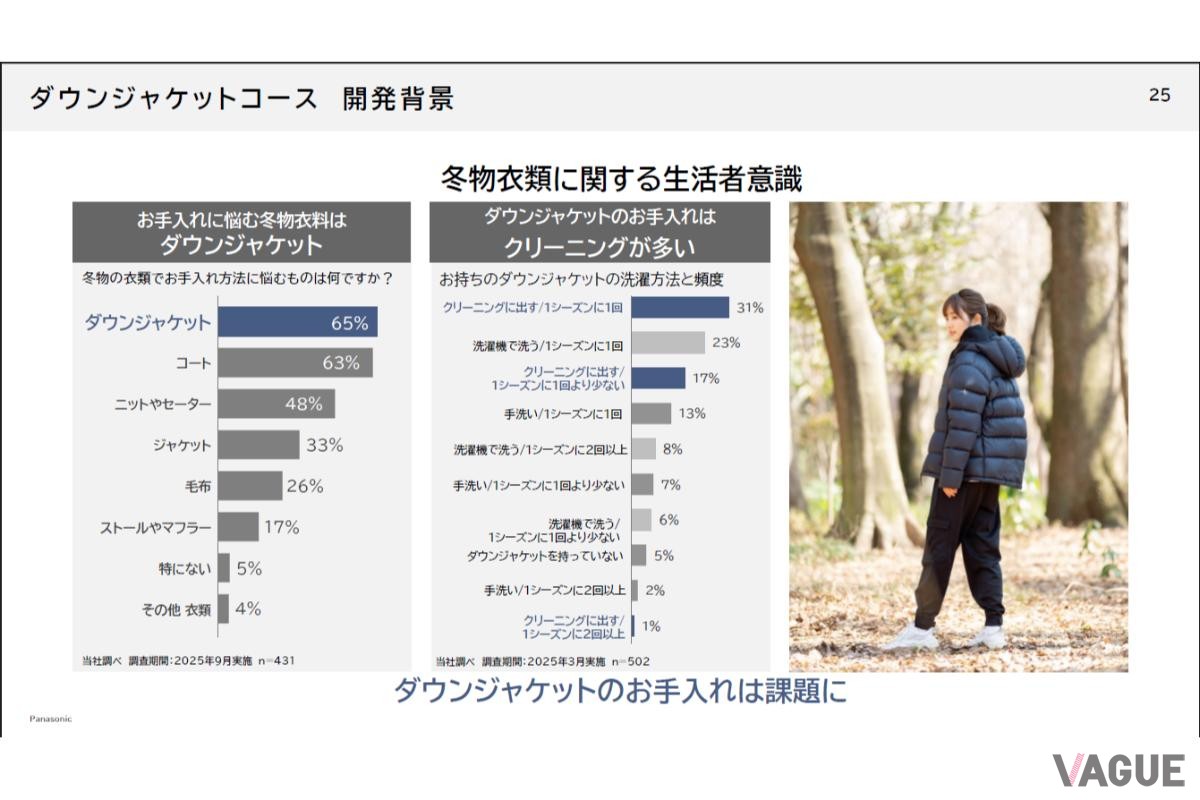 ダウンジャケットは多くの人が手入れに悩む上着であり、クリーニング出さざるを得ないと思っている