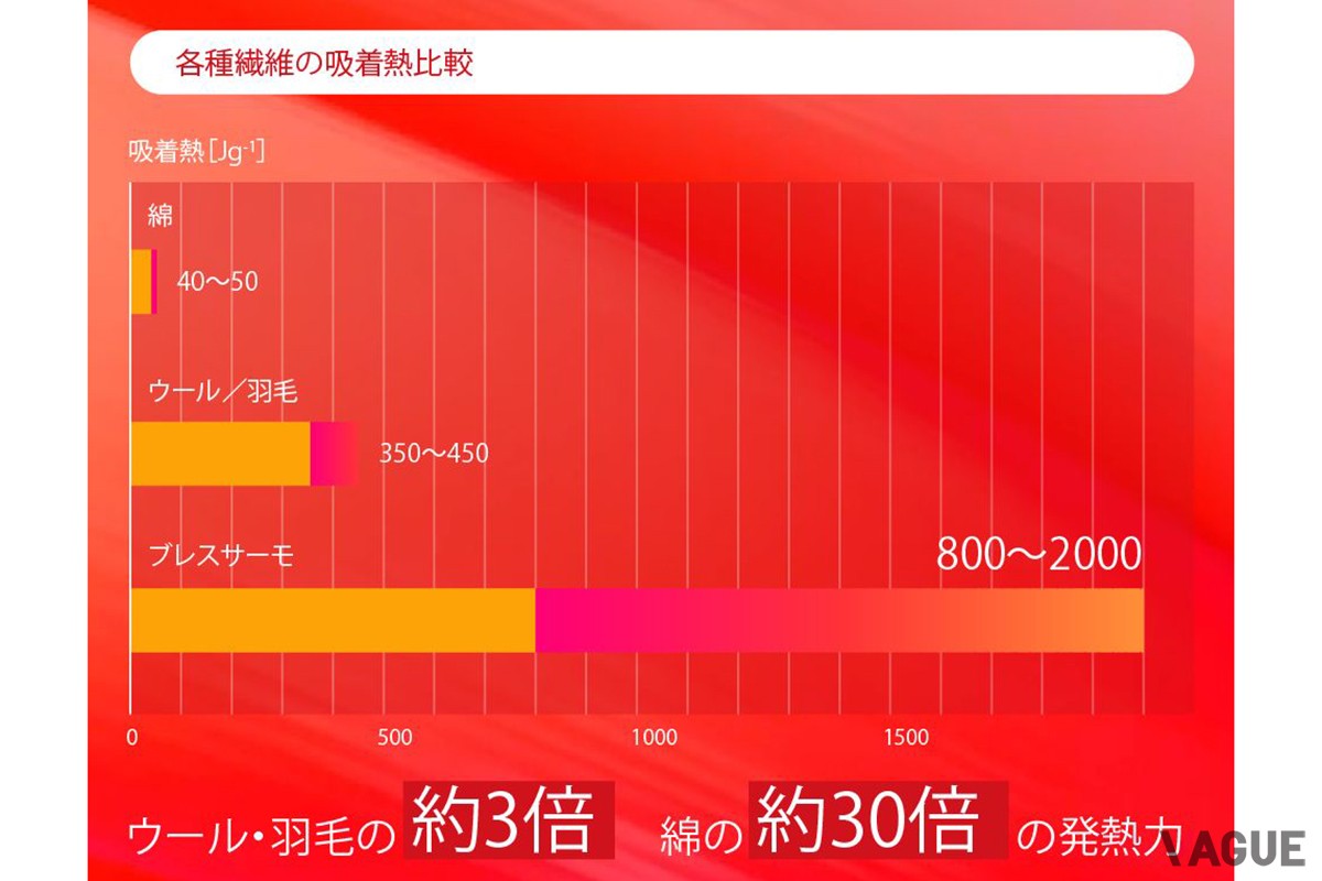 各種繊維の吸着熱比較