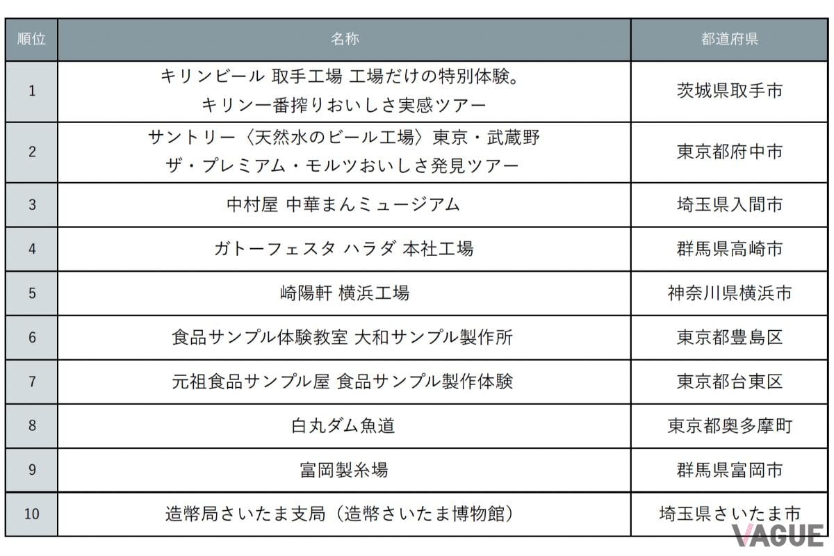 じゃらん　大人が楽しめる関東の工場見学・社会科見学ランキング