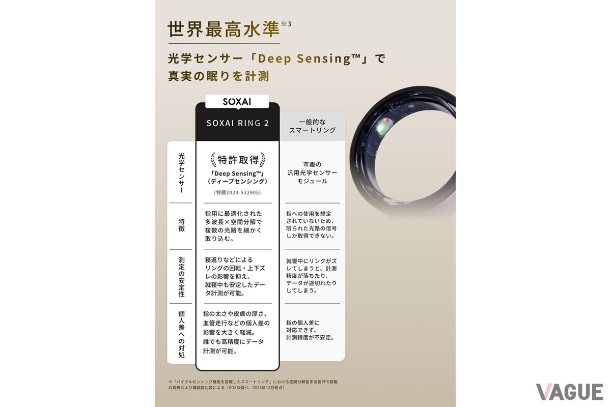 独自開発の光電容積脈波センサー「Deep Sensing」搭載により、より深いレベルで身体状態の変化を可視化