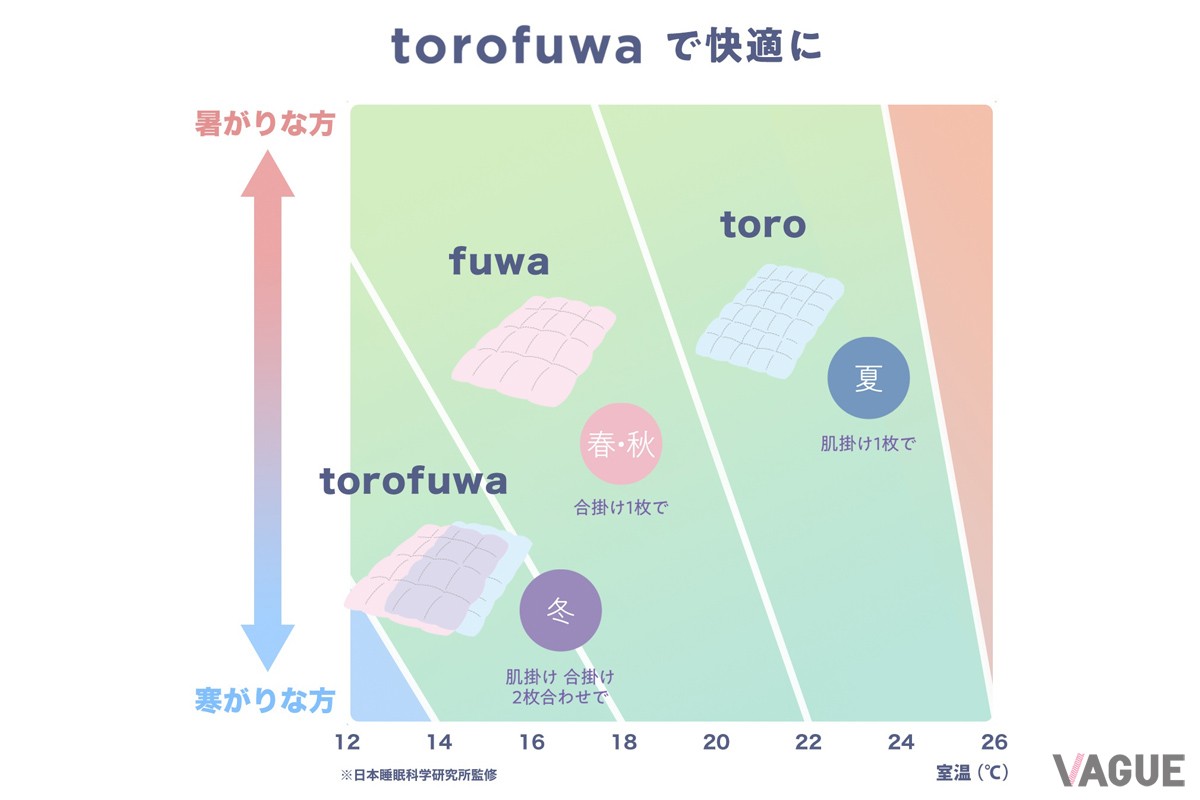 理想的な寝床内環境の温度33±1℃、湿度50±5%RH（RH:相対湿度）を目指す睡眠の質を考えた設計